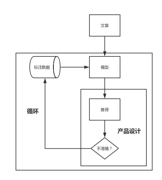 浅谈人工智能产品设计 LDA主题模型的模型设计